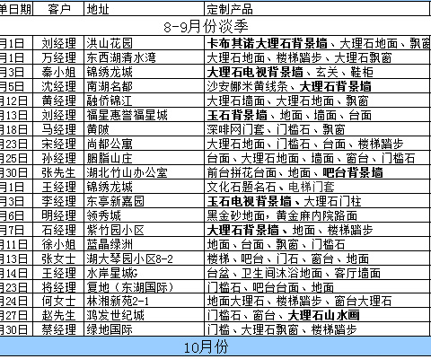 瑞成石業(yè)近期部分已經(jīng)統(tǒng)計(jì)的客戶訂單一覽表